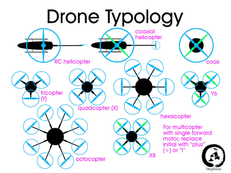 Які типи дронів існують